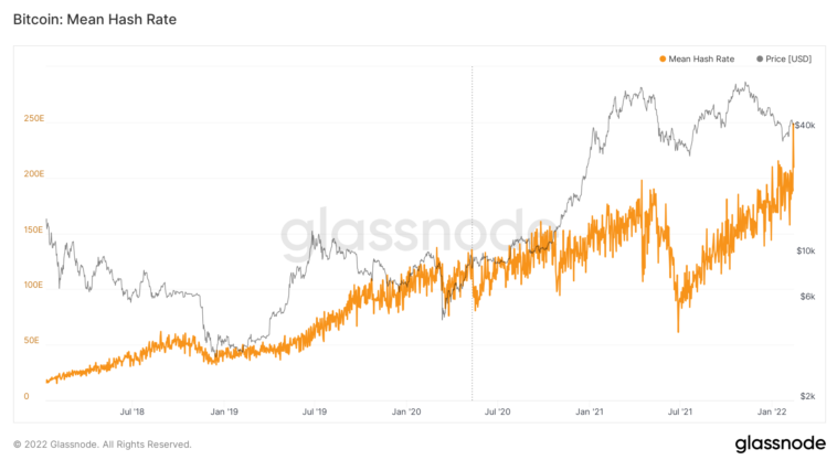 Mittlere Hash-Rate von Bitcoin