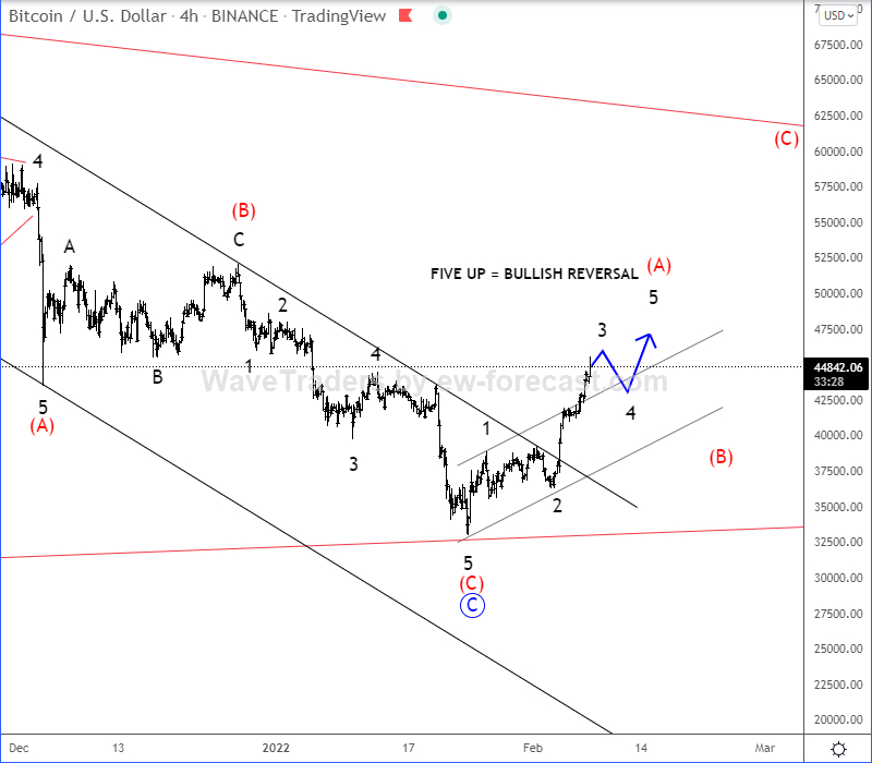 Bitcoin Elliott Wave Analyse 4-Stunden-Chart.