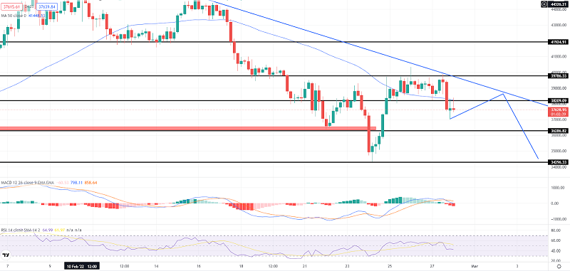 Bitcoin stetig unter 38.000 $ – Schneller täglicher Ausblick