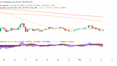 Cardano (ADA) zurück in der Nähe von $1, da sich die Marktstimmung verschlechtert