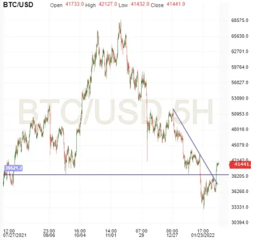 BTC/USD 5-Stunden-Diagramm