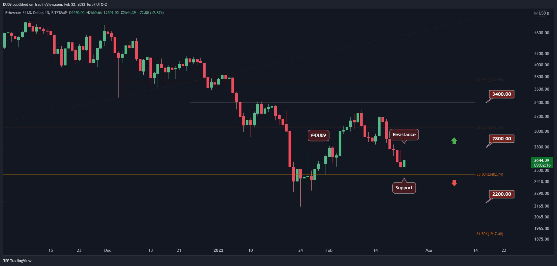 ETH bricht auf 2,5.000 $ ein, wie geht es weiter?