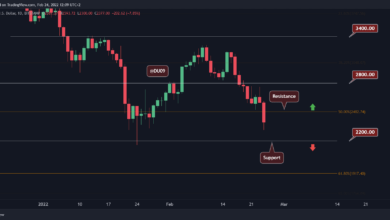 ETH bricht um 10 % inmitten eines breiteren Marktabschwungs ein