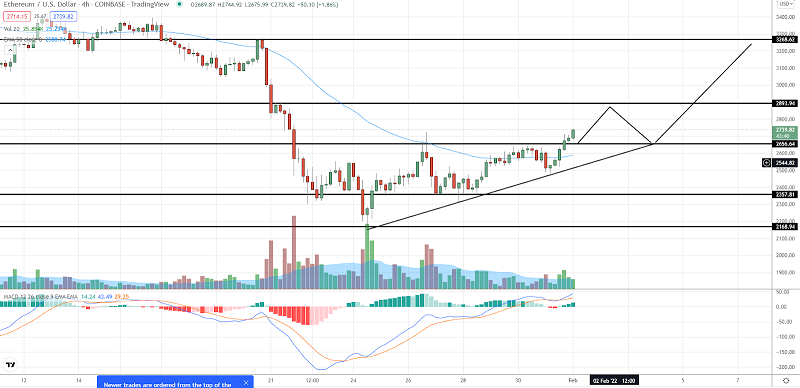 Ethereum Ausbruch über $2700 – Swing-Trade-Signal