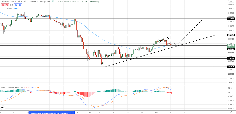 Ethereum Durchbruch über $2.600 – Machen Sie sich bereit für einen Abpraller