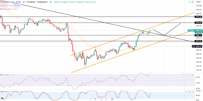 Ethereum Durchbruch über 3.000 $ – Aufwärtstrend dominiert weiterhin