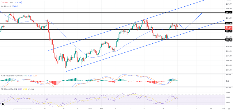 Ethereum Konstant in der Nähe von 3.100 $ – 50 MA unterstützen den Kauf