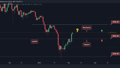 Ist die Korrektur vorbei und welches Level ist zu beobachten? Ethereum Preisanalyse