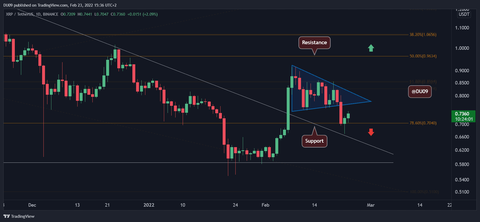 Ripple Preisanalyse: XRP springt von 0,70 $ ab, aber ist die Erholung im Kommen?