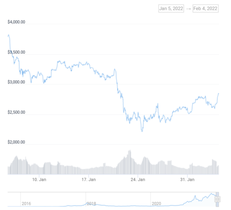 ETH/USD-Diagramm