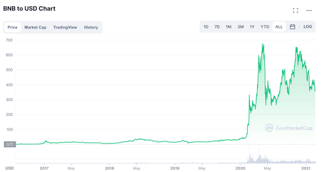 BNB/USD-Diagramm.