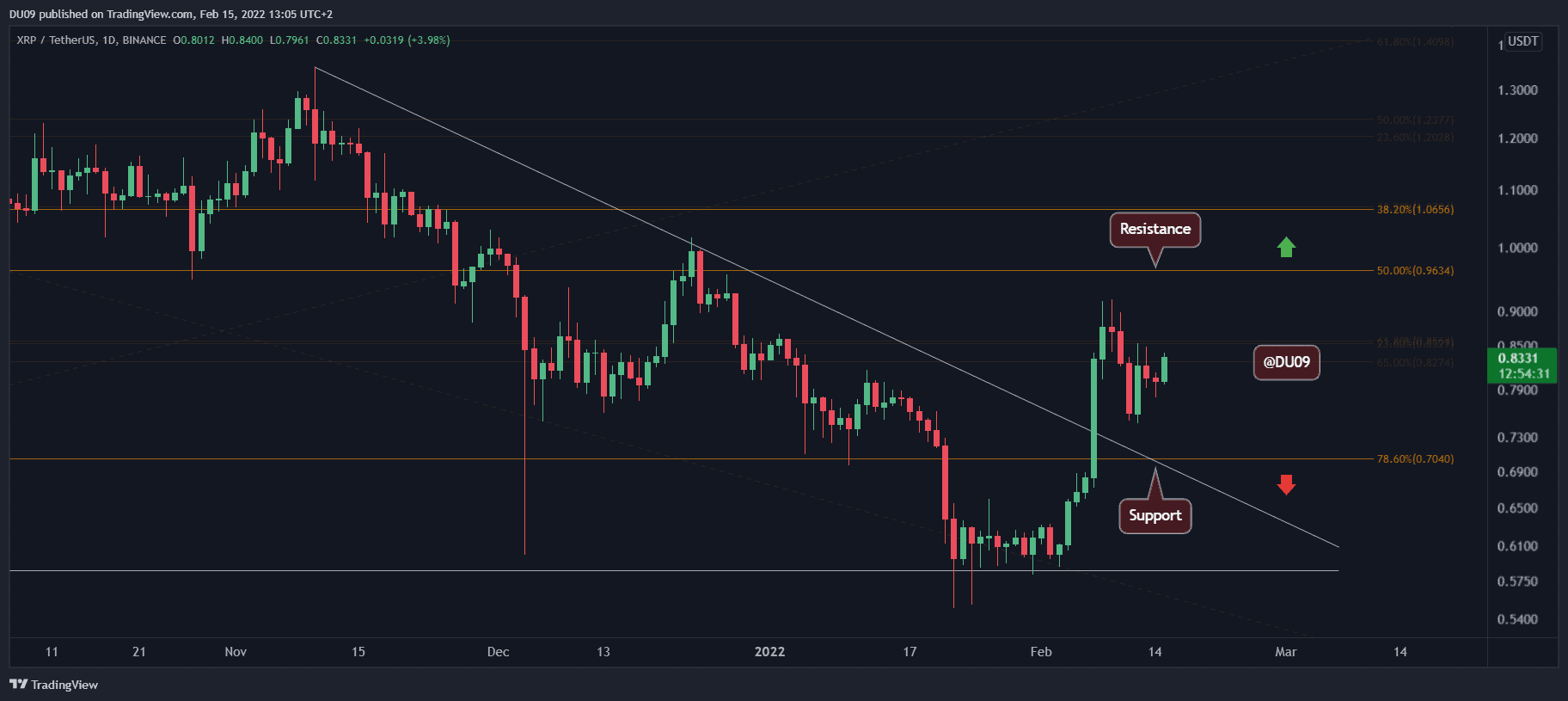 XRP durchbricht die Korrektur, ist $1 Target im Spiel?