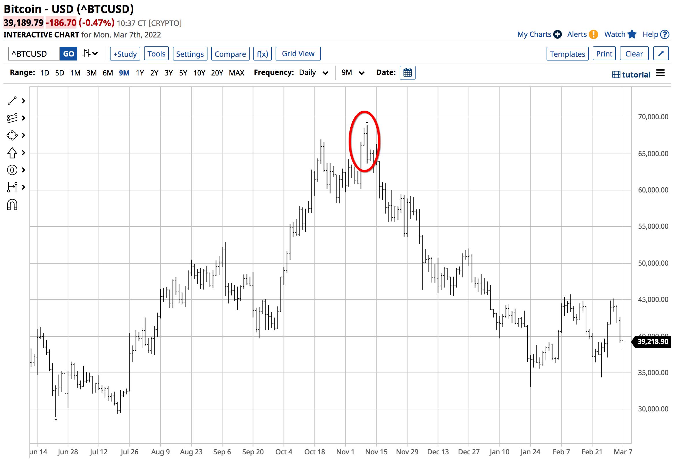 BTC/USD täglich