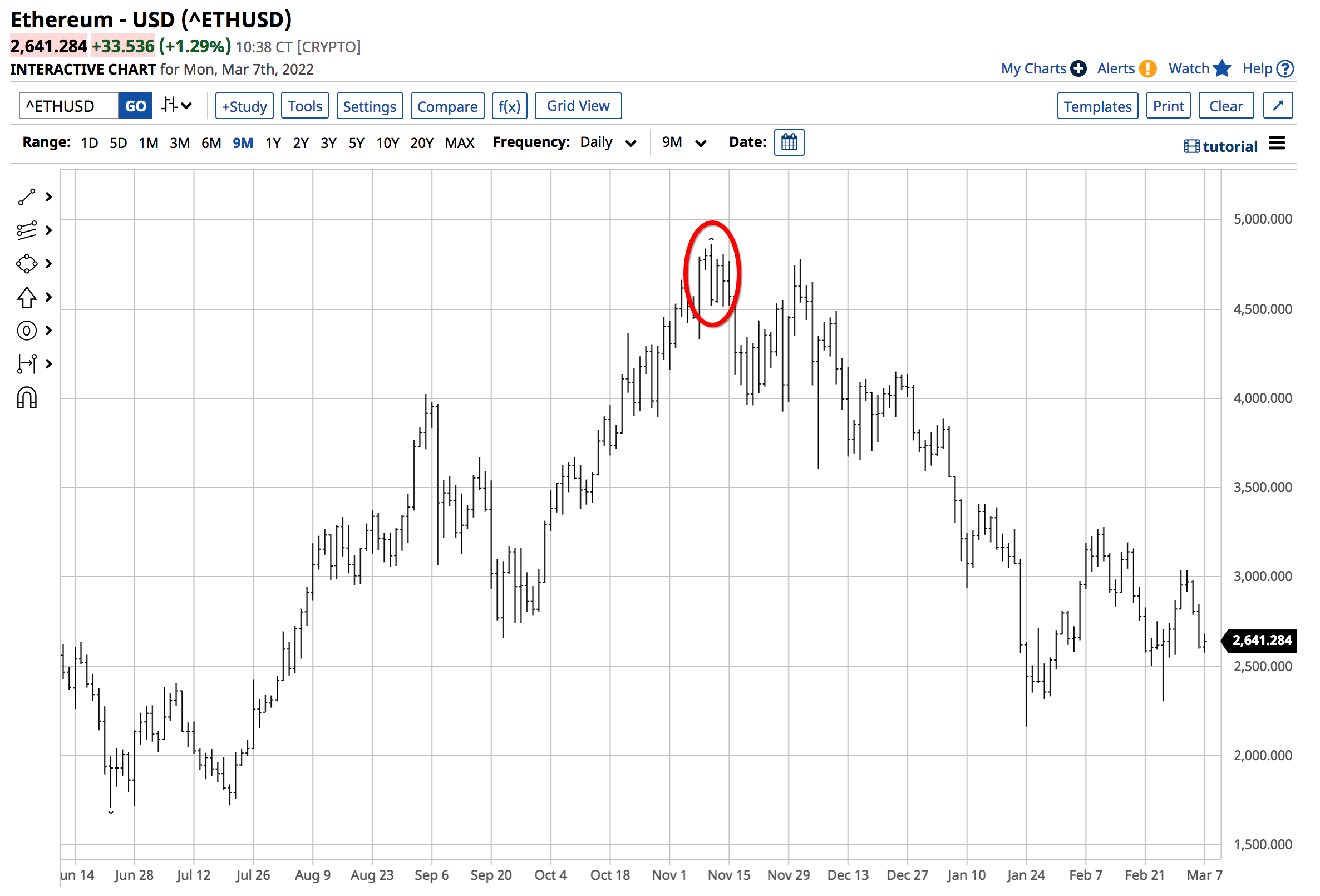 ETH/USD täglich