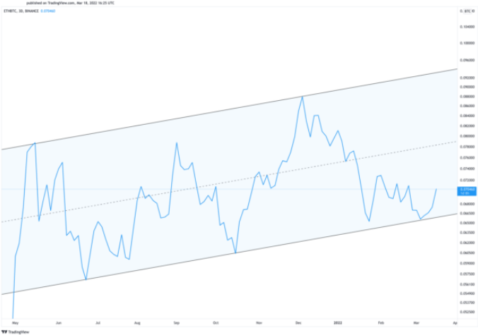 ETH/BTC-Diagramm