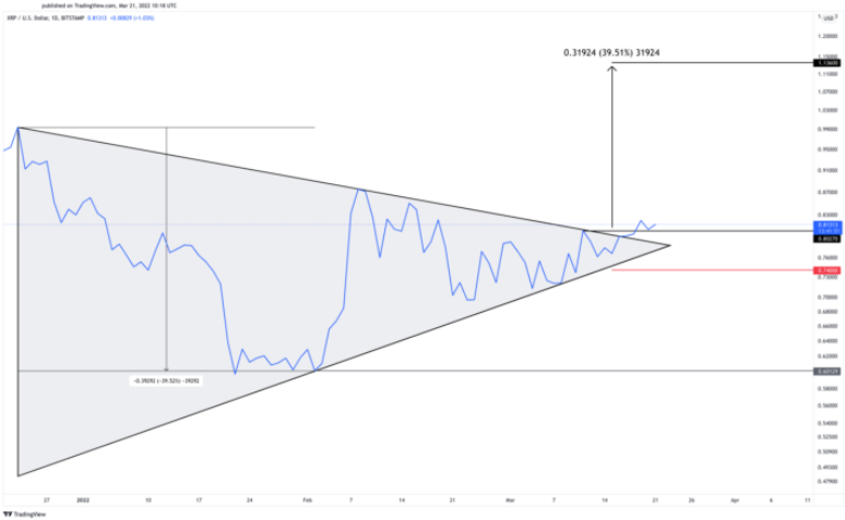 XRP/USD-Tagesdiagramm.