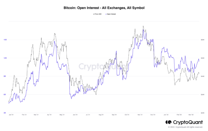 Bitcoin Open Interest Alle tauscht alle Symbole.