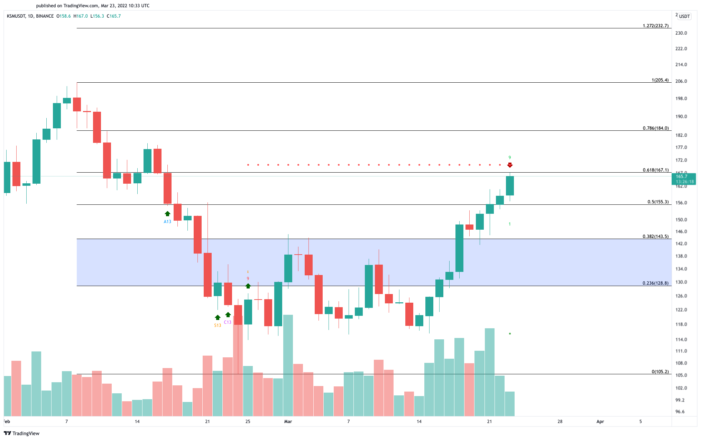 KSM/USDT-Diagramm