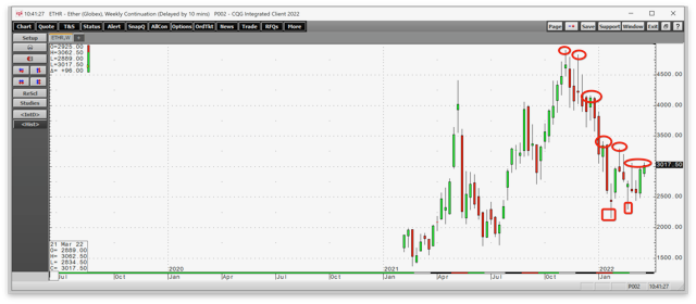 Ethereum Futures-Wochenchart. 