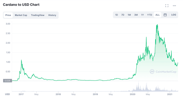 Cardano/USD-Diagramm.