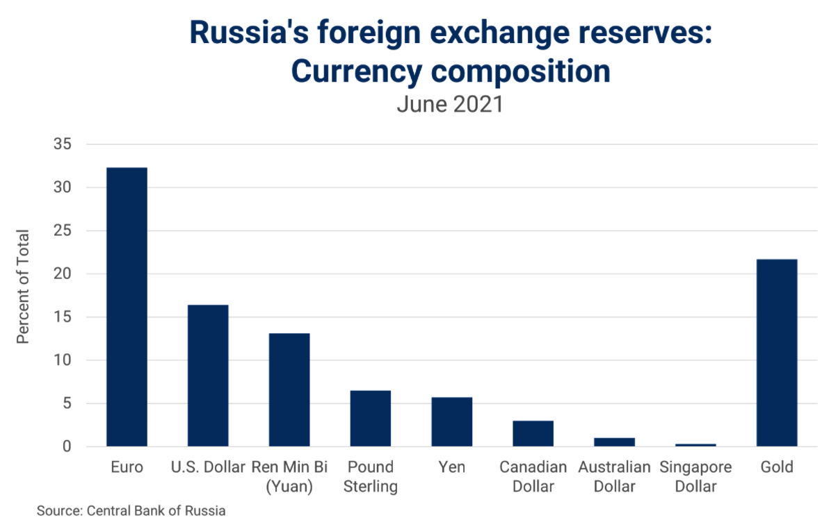 Russland Devisenreserven