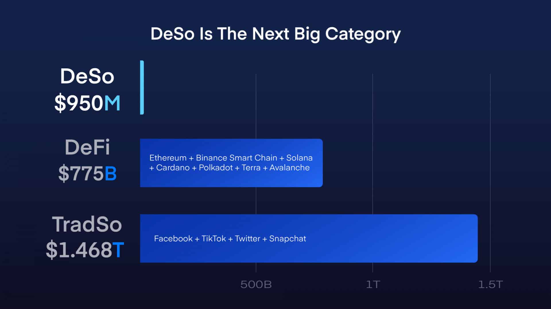 DeSo Blockchain stellt 65 Millionen Transaktionen in den Schatten, da große Namen einen „DeSo-Sommer“ ins Auge fassen