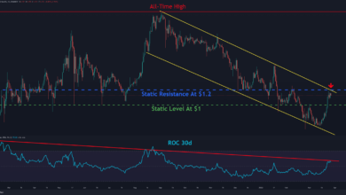 ADA Building Bullish Cup & Handle Pattern mit Ziel bei 1,5 $