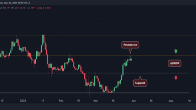 ADA-Preisanalyse: Cardano erreicht 1,2-Dollar-Widerstand, was kommt als nächstes?