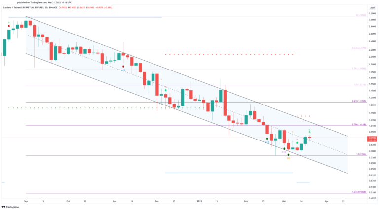 ADA/USDT-Tageschart.