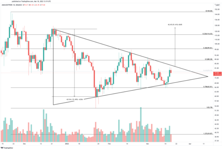 AVAX/USD-Diagramm