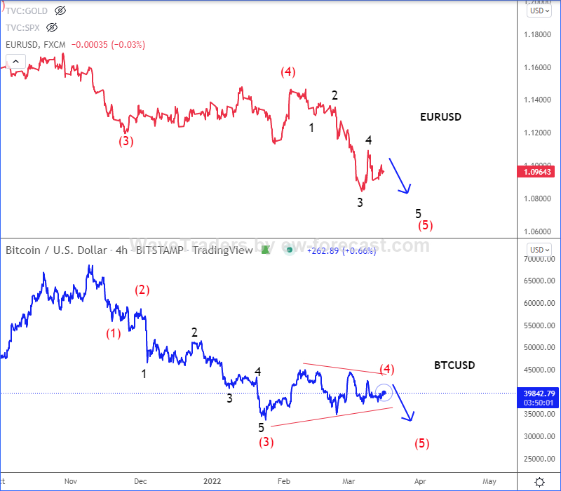 Vergleichstabelle BTC vs. EUR.