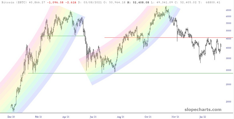 Bitcoin-Preisdiagramm