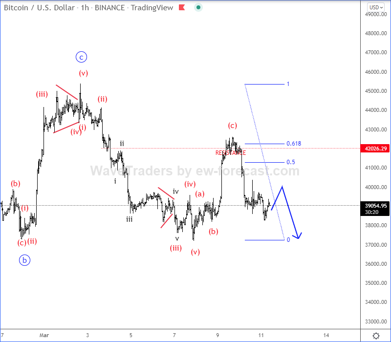 Bitcoin Elliott Wave Analyse 1-Stunden-Chart.