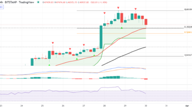 Bitcoin-Preisvorhersage: Können 38,2 % Fib BTC untermauern?
