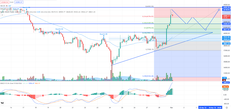 Bitcoin-Raketen auf 43.000 $ – Quick Daily Outlook