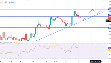 Bitcoin Spikes auf 42.000 $, Aufwärtstrend zur Verlängerung der Unterstützung