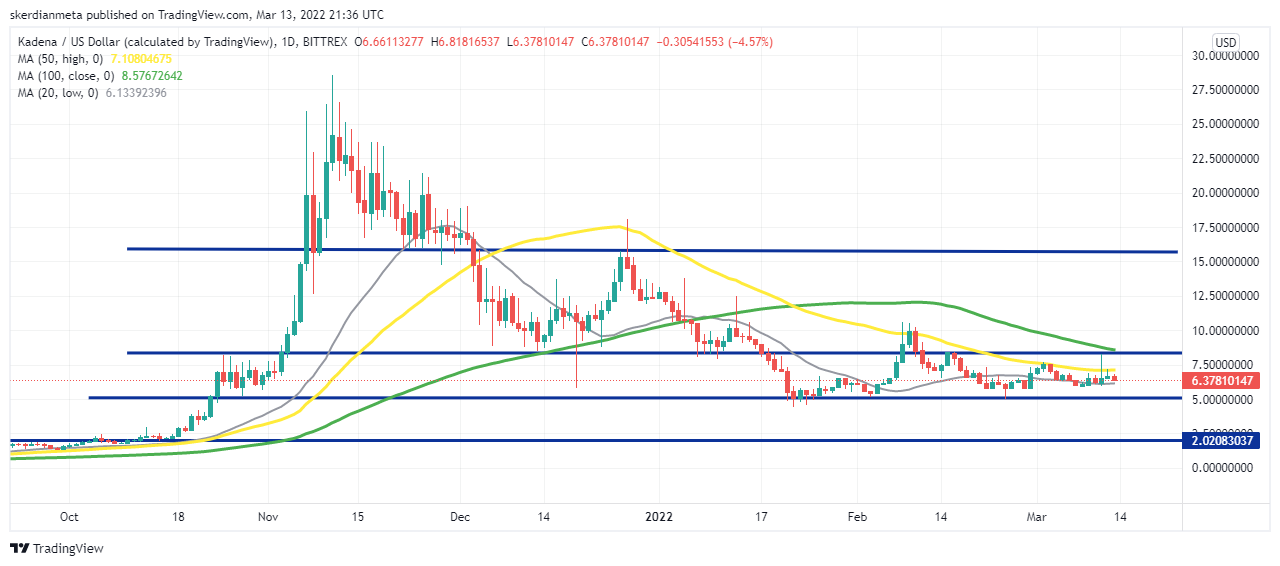 TradingView-Diagramm