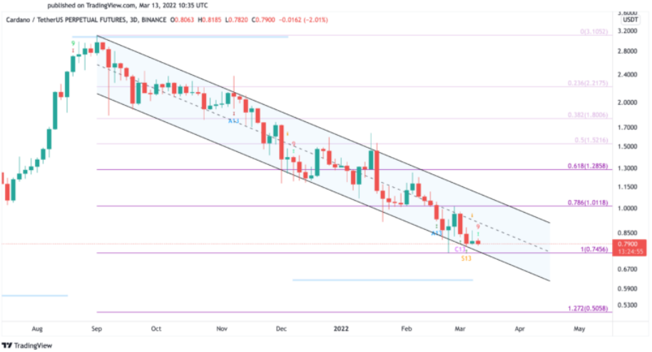 ADA/USDT-Diagramm