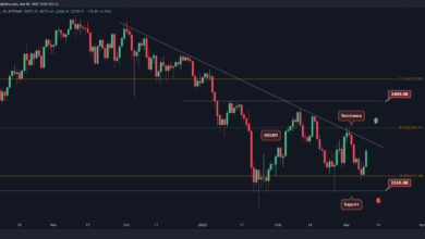 ETH sammelt 10 % Rabatt auf Support, hier ist das nächste Ziel