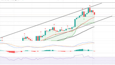 Ethereum Abgelehnt bei 3,5.000 USD – Aufsteigende Trendlinie zur Unterstützung des Aufwärtstrends