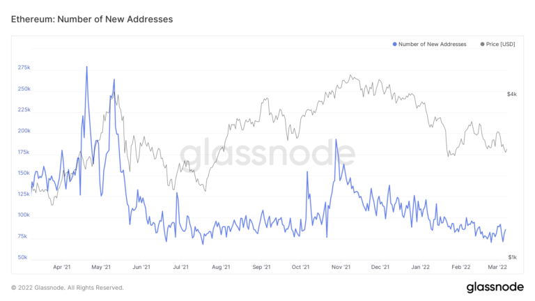 Ethereum: Anzahl der neuen Adressen