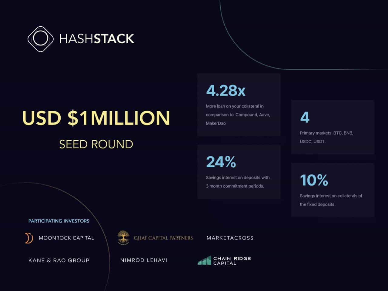 Hashstack sichert sich eine Seed-Finanzierung in Höhe von 1 Mio. USD, um unterbesicherte Kredite an DeFi zu bringen