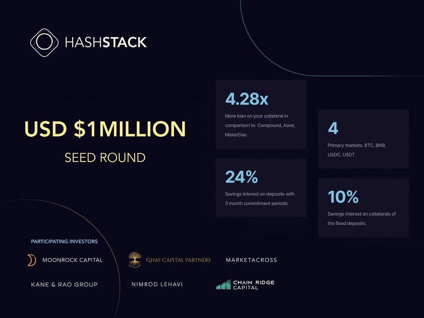 Hashstack sichert sich eine Startfinanzierung in Höhe von 1 Mio. USD für sein unterbesichertes DeFi-Darlehensprojekt