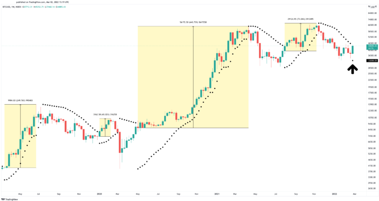 BTC/USD-Diagramm