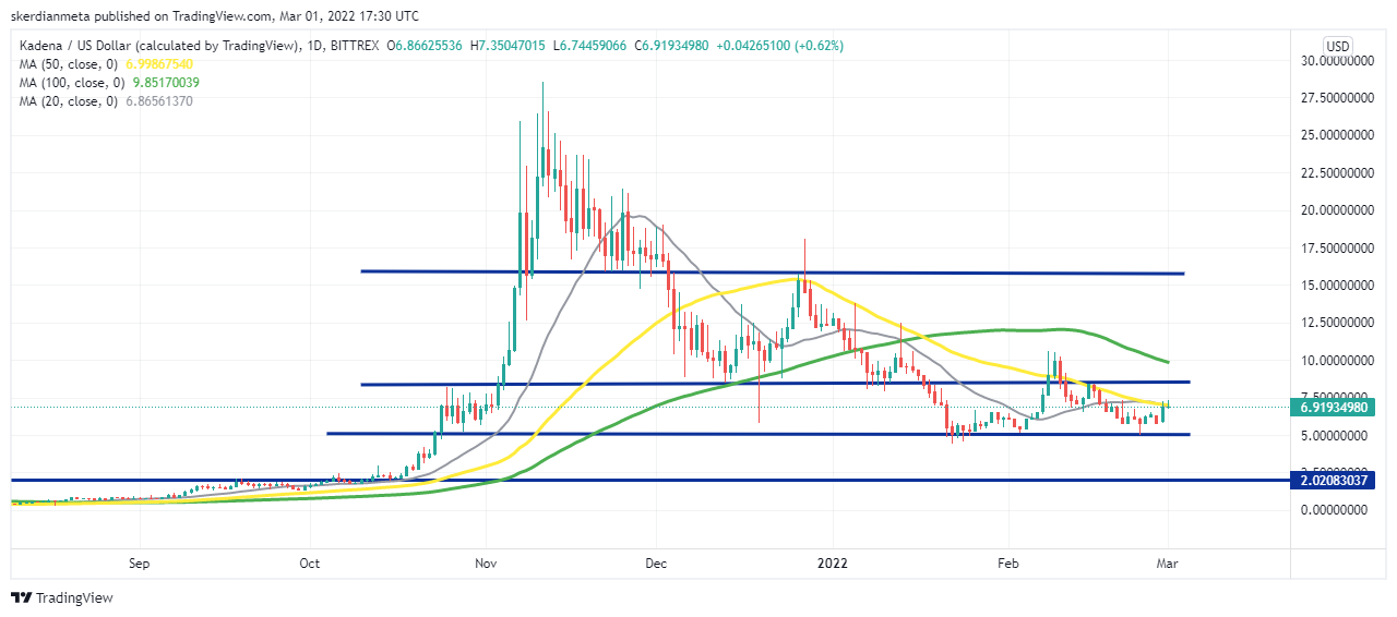 TradingView-Diagramm