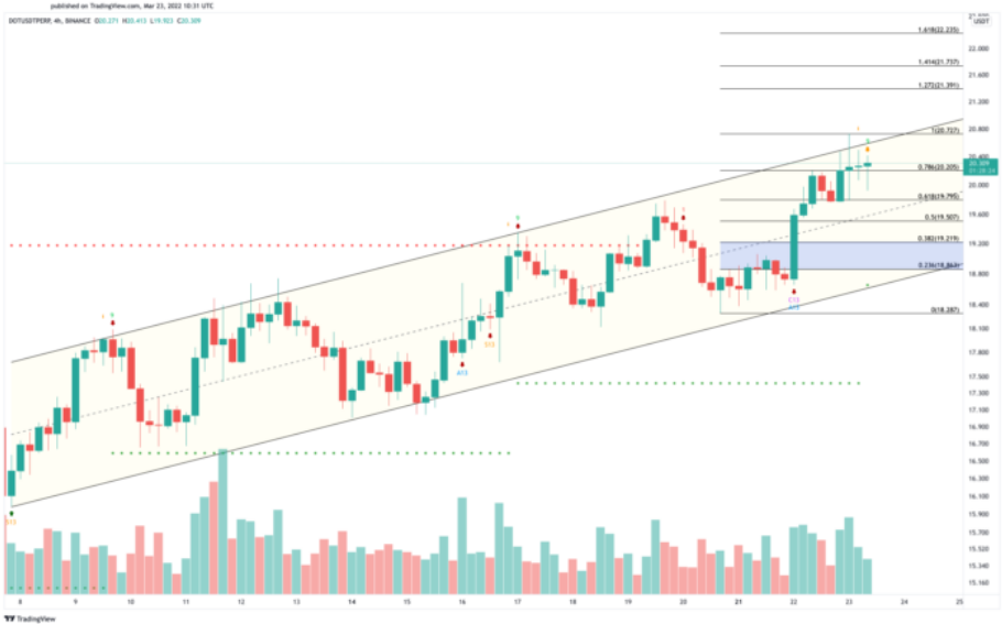 DOT/USDT-Diagramm