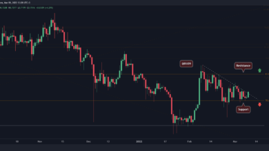Ripple Preisanalyse: Kommen nach dem heutigen 4 %-Sprung 0,85 $ für XRP?
