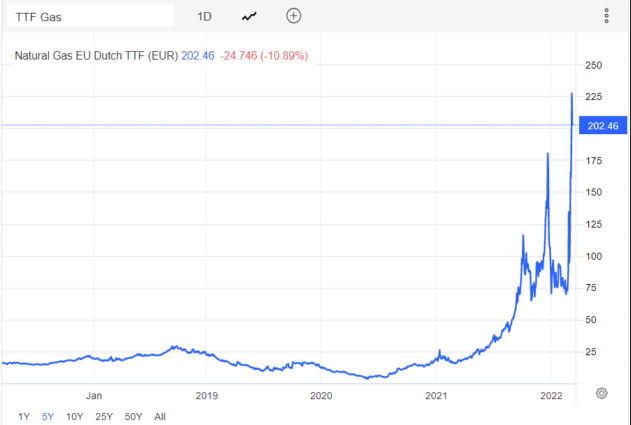 Erdgas/EUR-Diagramm