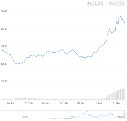 RUNE/USD-Diagramm.