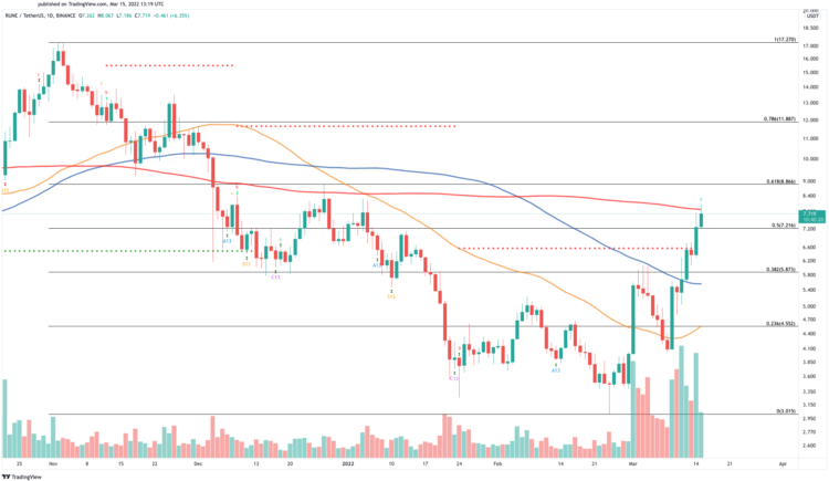 RUNE/USDT Tageschart.